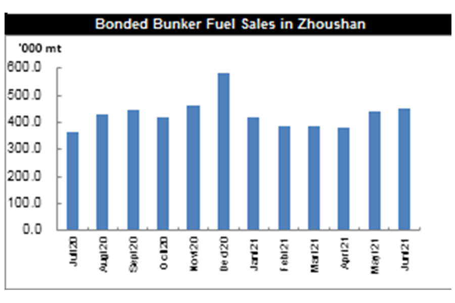 Bonded bunker fuel sales in Zhoushan June