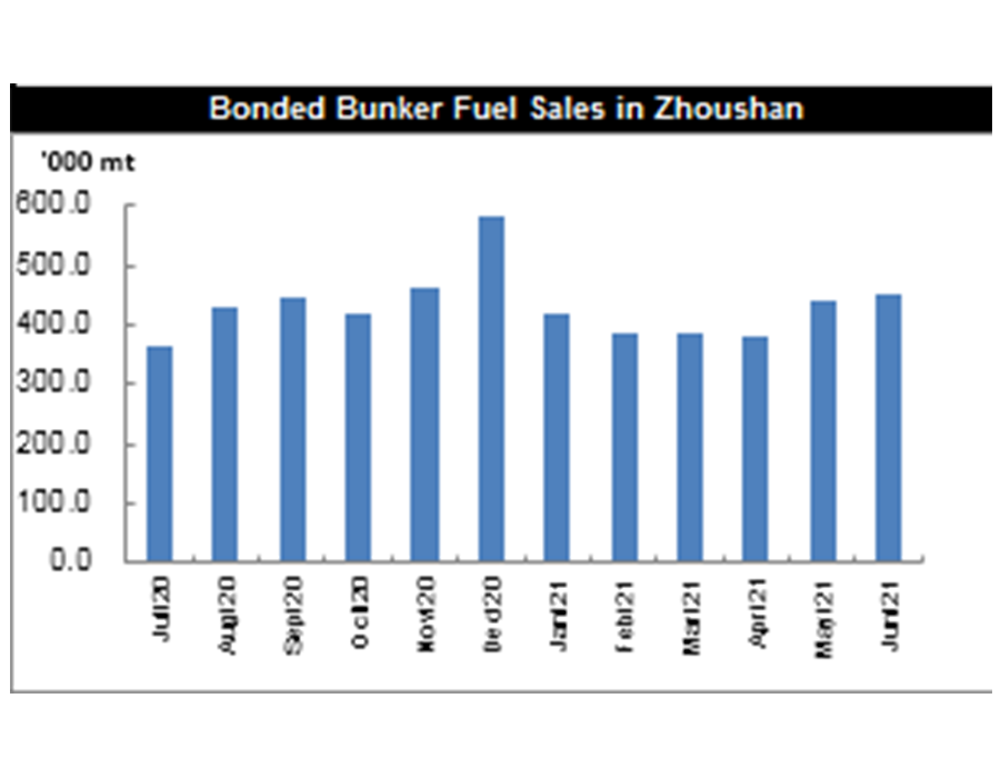 Bonded bunker fuel sales in Zhoushan June