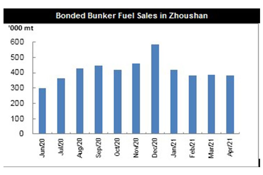 Bonded bunker fuel sales in Zhoushan MT
