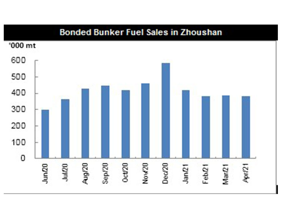 Bonded bunker fuel sales in Zhoushan MT