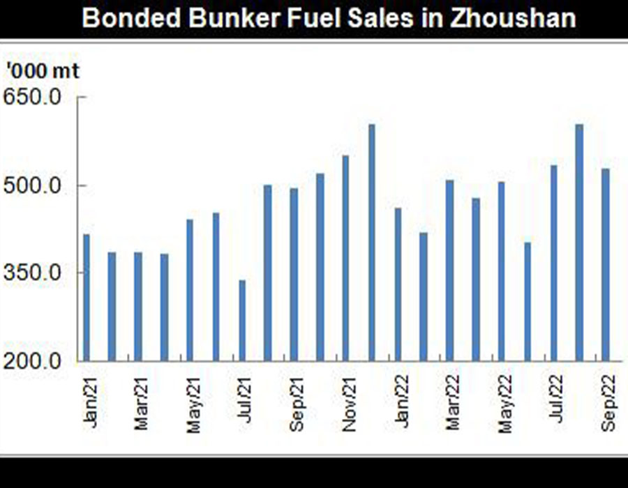 Bonded bunker fuel sales in Zhoushan September