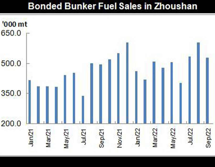 JLC China Bunker Market Monthly Report (September 2022) 26 Bonded bunker fuel sales in Zhoushan September