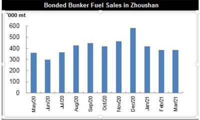 Bonded bunker sales at Zhoushan March 2021 MT