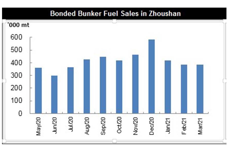 Bonded bunker sales at Zhoushan March 2021 MT
