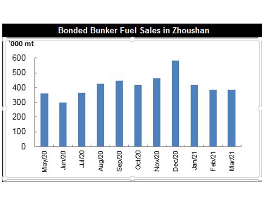 JLC China Bunker Market Monthly Report (March 2021) 26 Bonded bunker sales at Zhoushan March 2021 MT