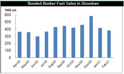 Bonded bunkr fuel sales in Feb MT