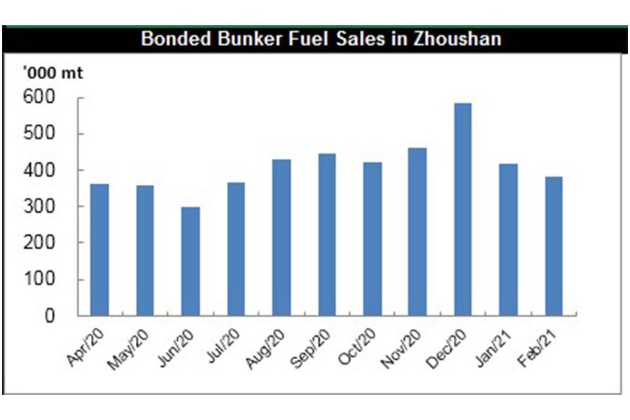 Bonded bunkr fuel sales in Feb MT