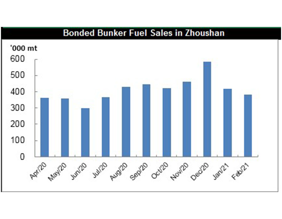 Bonded bunkr fuel sales in Feb MT