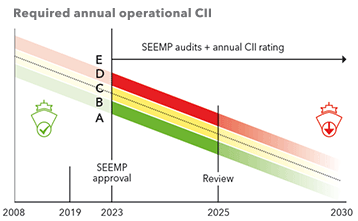 DNV: Monitoring of CII Rating and how to stay compliant 28 CII graphic 358 tcm8 244872