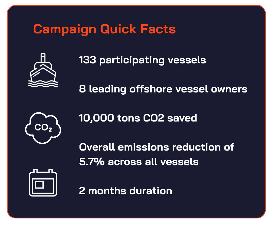 VPS records 10,000 tonnes of CO2 emission cut from campaign with top OSV players 29 CQF