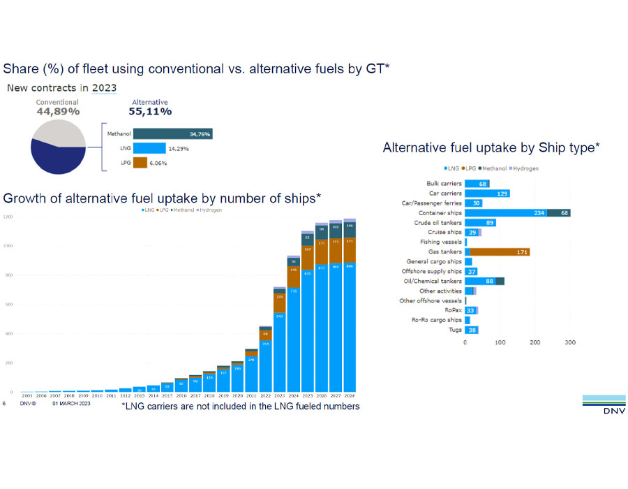 DNV Alternative Fuels Insight shows ‘significant’ orders for alternative fuel vessels in February 26 DNV AFI Feb 2023