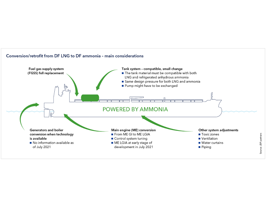 DNV joint industry project analyses ammonia-ready VLCC design as decarbonisation option 26 DNV ammonia ready VLCC design as decarbonisation option main image