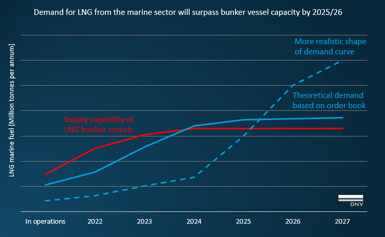 Demand for LNG from the marine sector will be larger than bunker vessel capacity by 2025 1