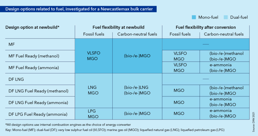 DNV Decarbonisation Insights: Singapore’s pathway to Net Zero and the role of Ammonia 31 Design options for a newcastlemaxx bulk carrier
