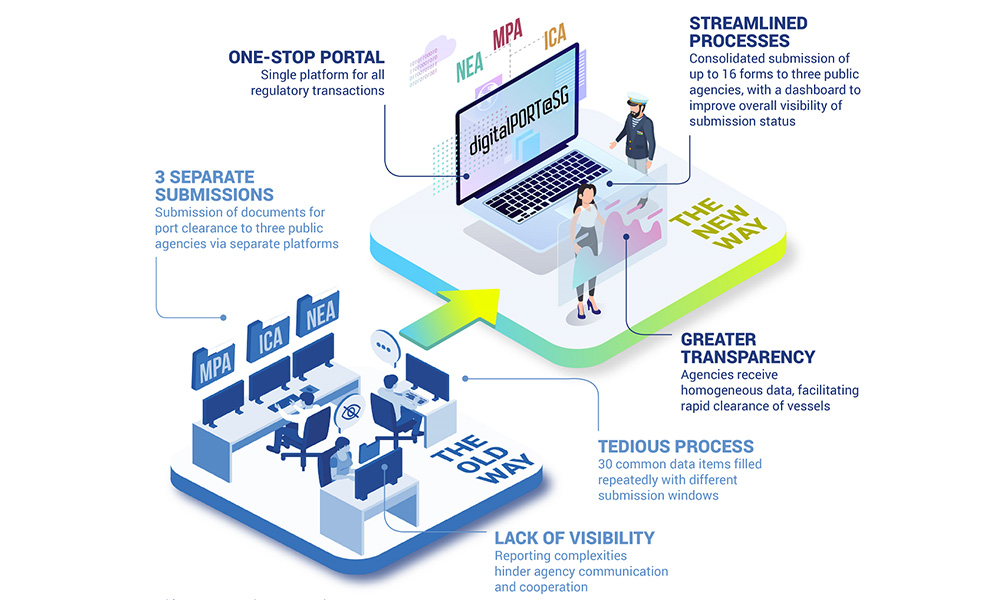 digitalPORT@SG - MPA implementing JIT Platform for Port of Singapore 30 DigiPort Graphic