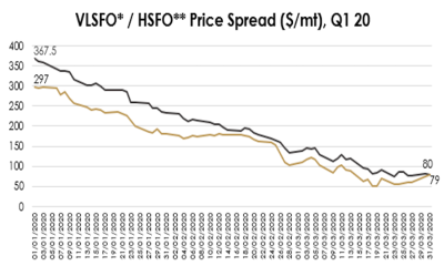 EastGate VLSFO HSFO Price spread