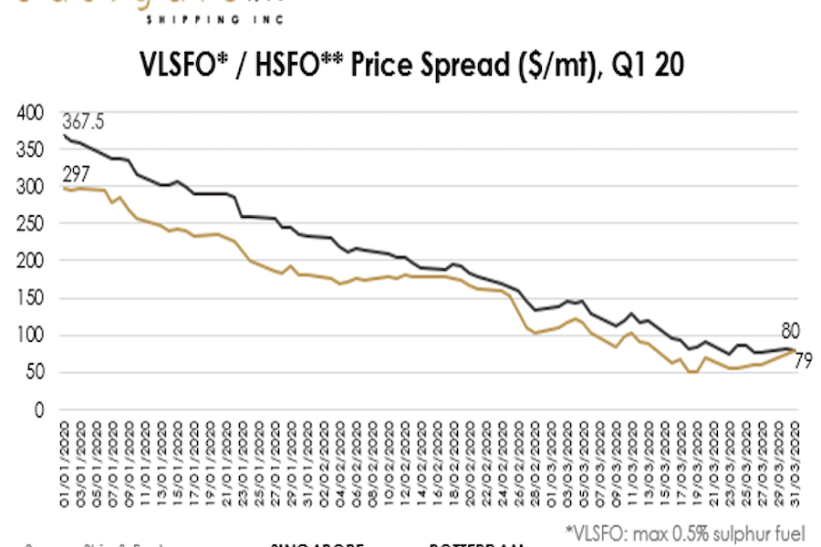 EastGate VLSFO HSFO Price spread
