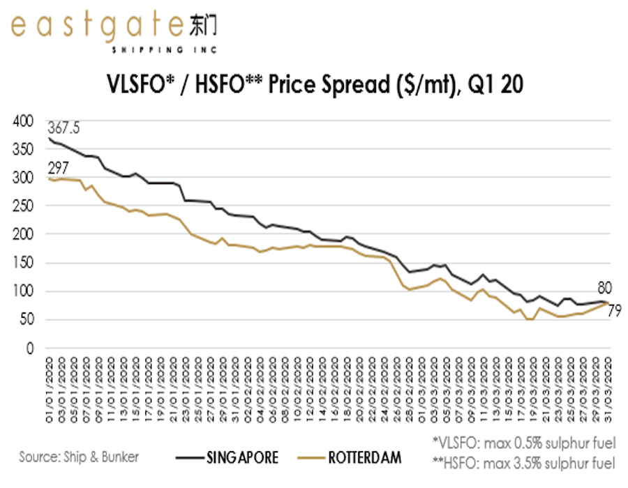 EastGate VLSFO HSFO Price spread