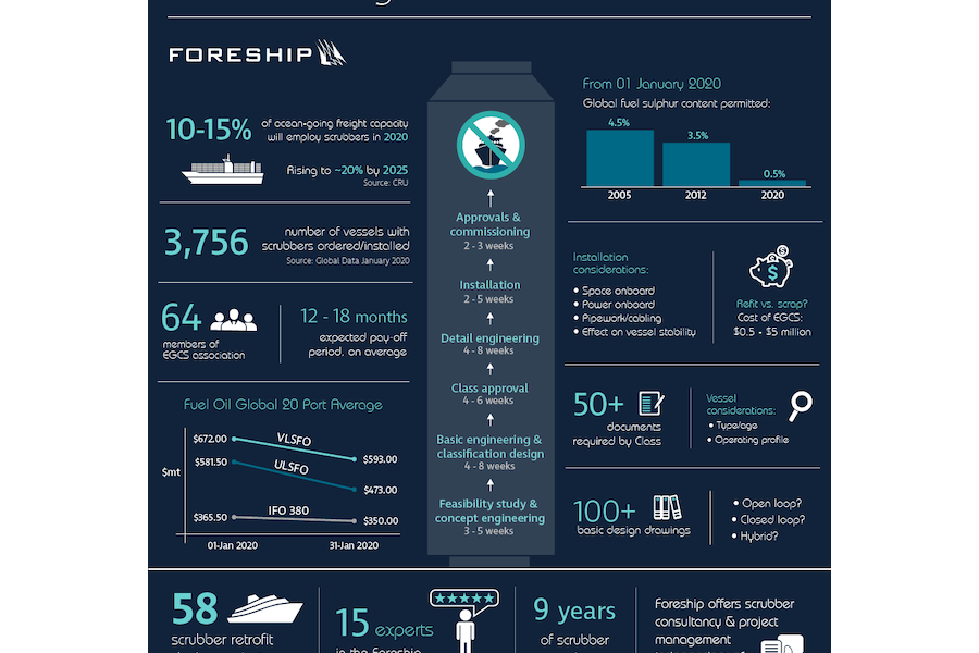 Foreship scrubber infoprahic