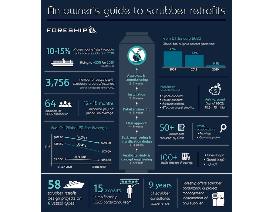 Foreship scrubber infoprahic
