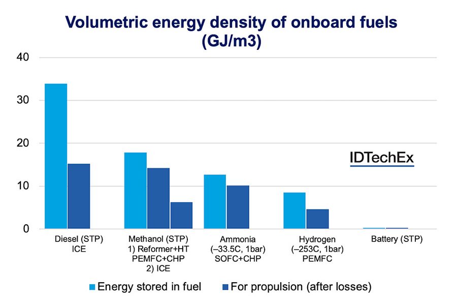 Fuel Cell Boats Ships a Methanol to the Madness