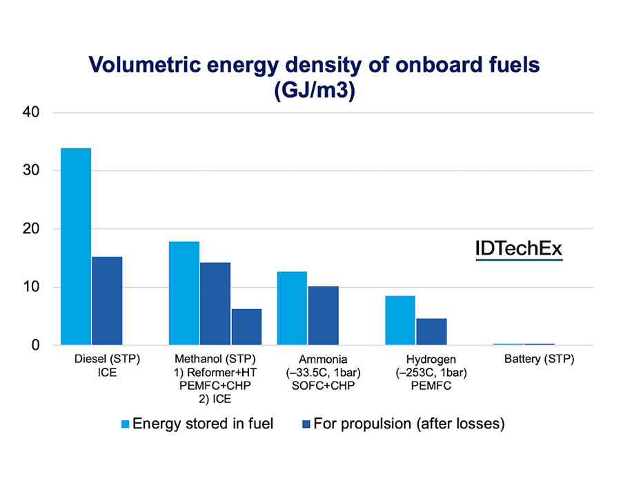 IDTechEx research outlines issues towards using methanol as a bunker fuel 26 Fuel Cell Boats Ships a Methanol to the Madness