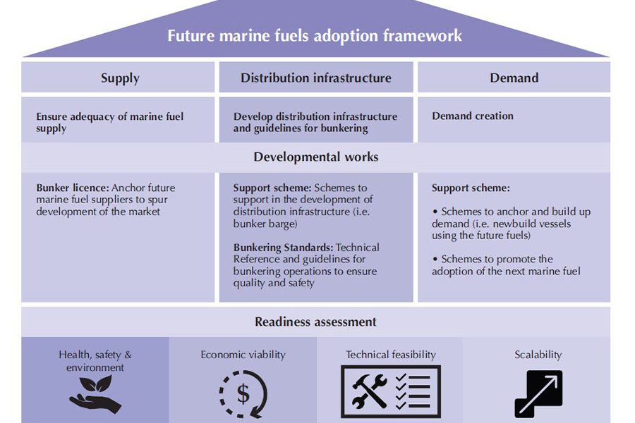 Future marine fuels adoption framework