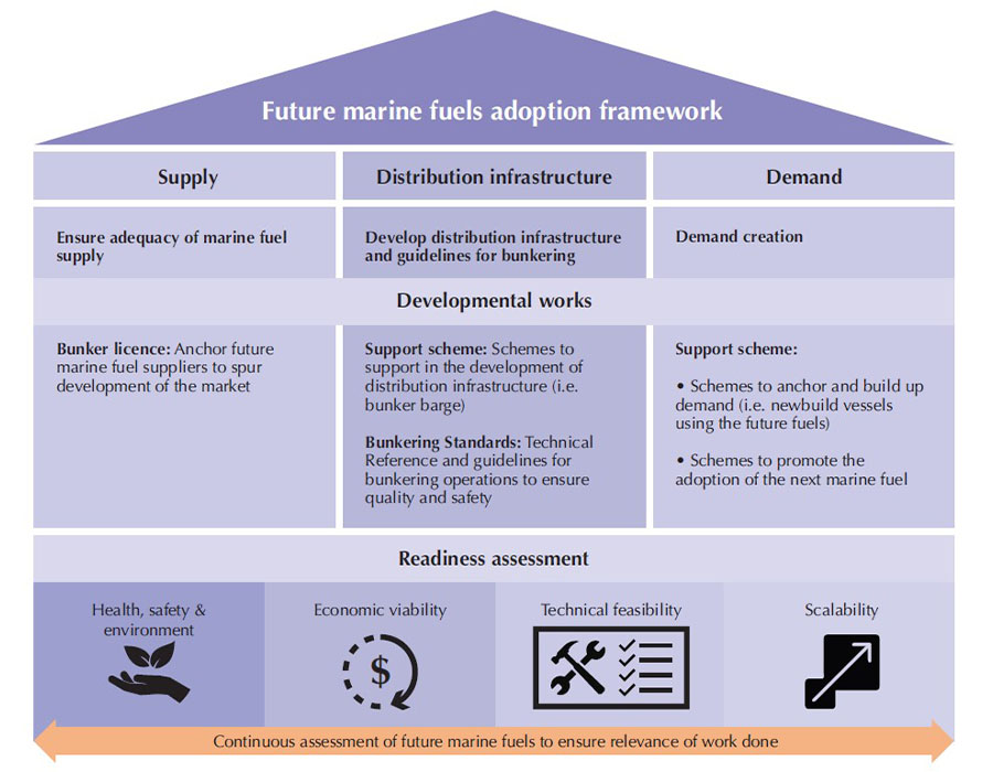 MPA blueprint prepares marine fuels sector for multi-fuel bunkering transition 28 Future marine fuels adoption framework
