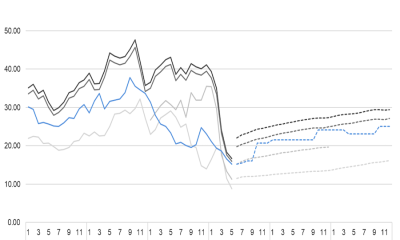 Gasum price index 18.5.2020