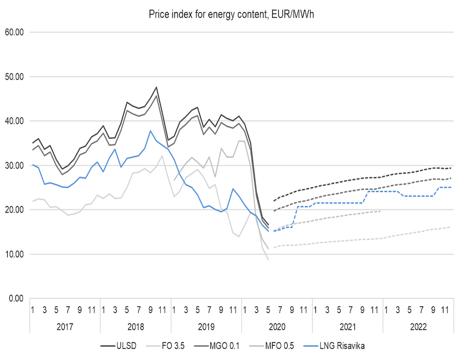 Gasum price index 18.5.2020