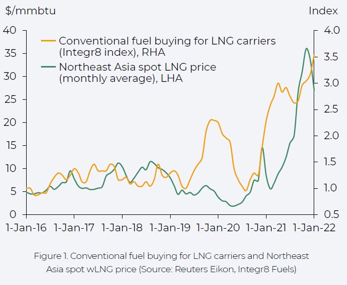 High LNG prices 01