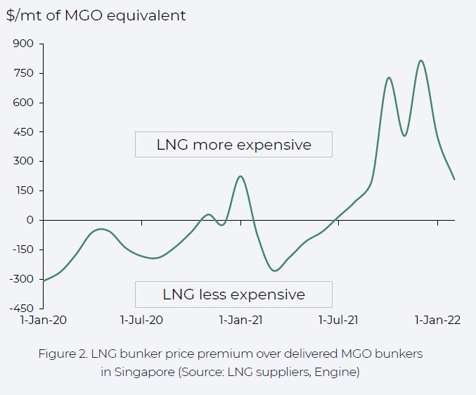 High LNG prices 02