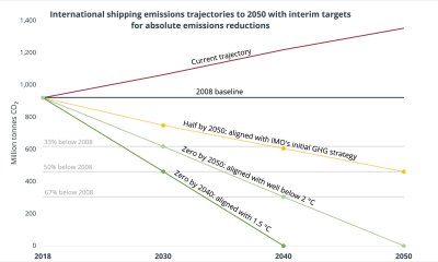 International shipping emissions pathways consistent with the Paris Agreement