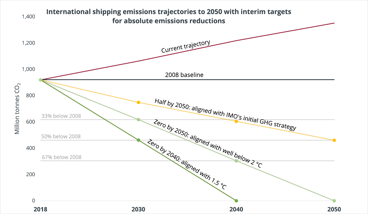 International shipping emissions pathways consistent with the Paris Agreement