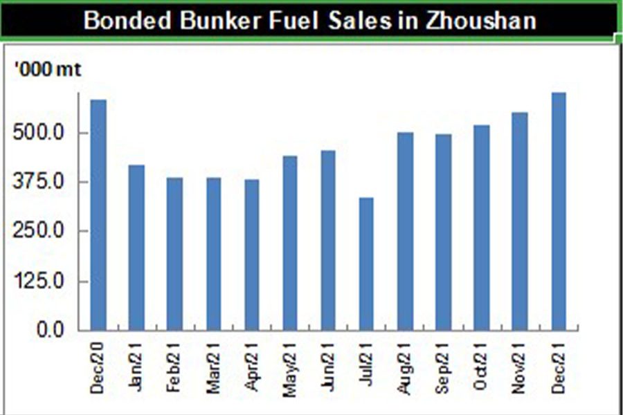 JLC China Bunker Market Monthly Report December 2021 01