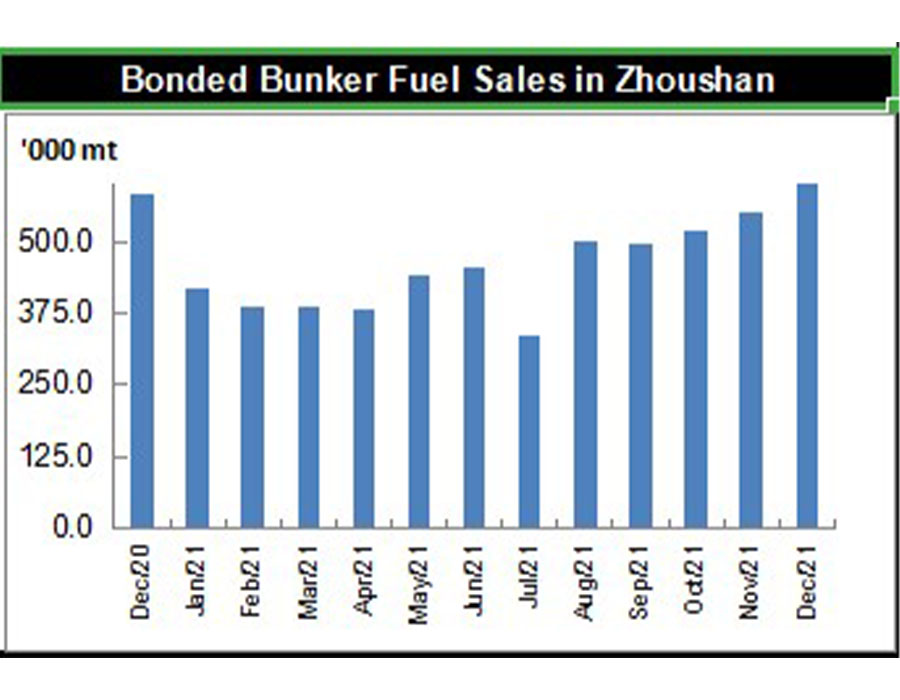 JLC China Bunker Market Monthly Report December 2021 01
