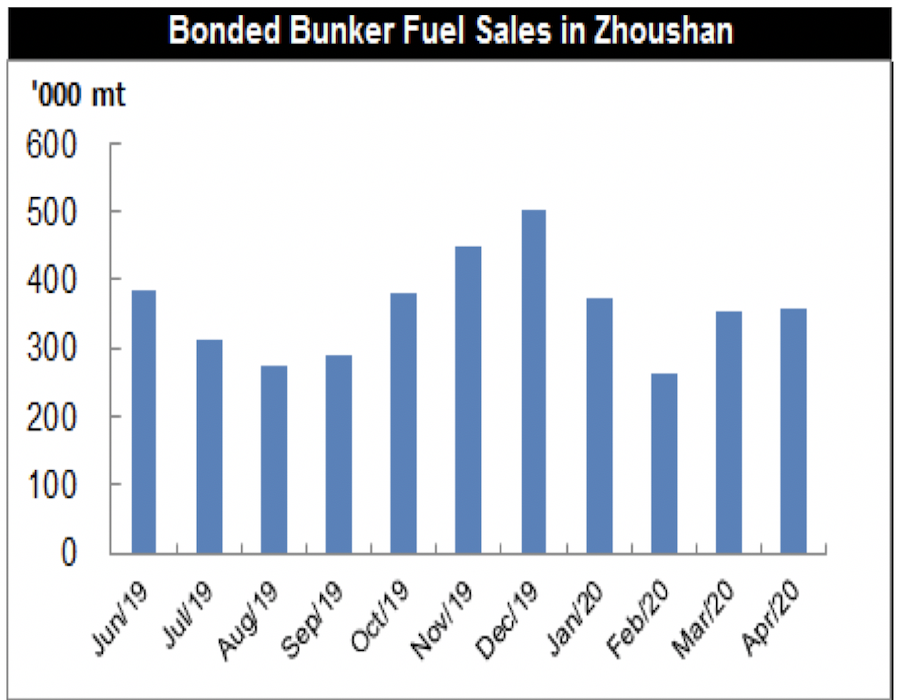JLC May Bonded Bunker Fuel Sales in ZhouShan