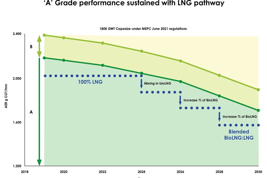 LNG pathway a long term response to CII game changer says SEA LNG