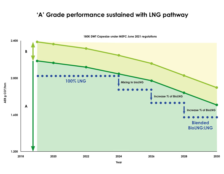 LNG pathway a long term response to CII game changer says SEA LNG