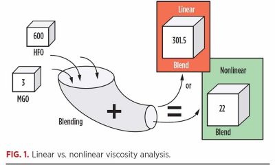 Linear vs nonlinear