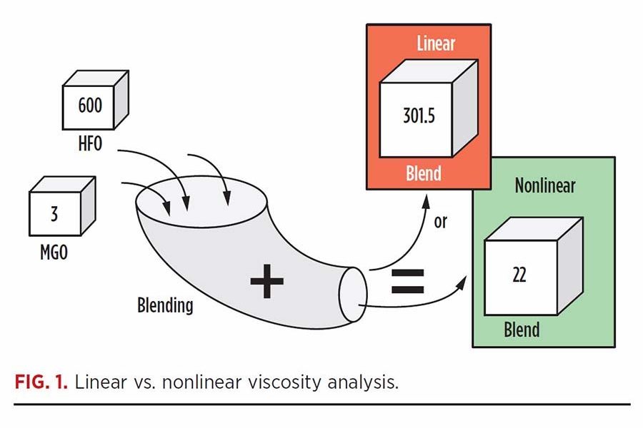 Linear vs nonlinear