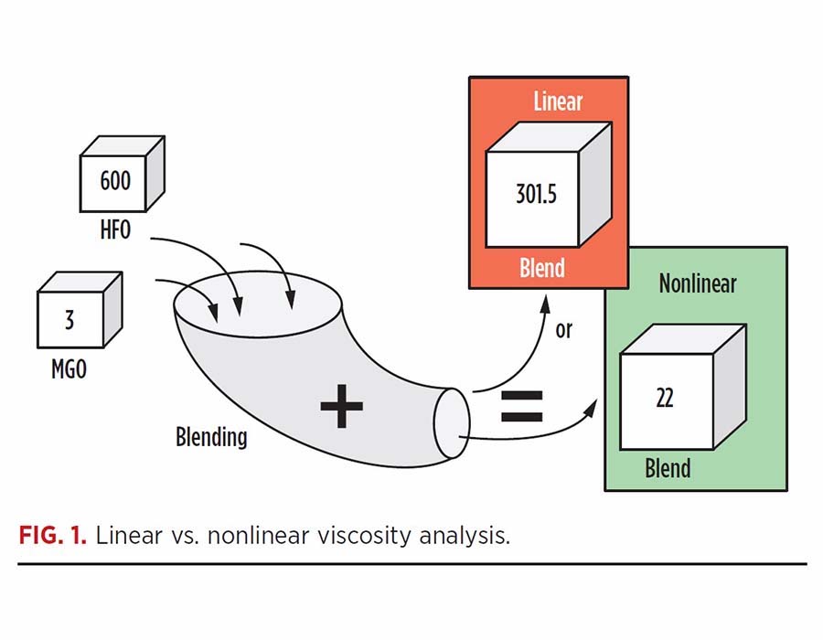 Linear vs nonlinear