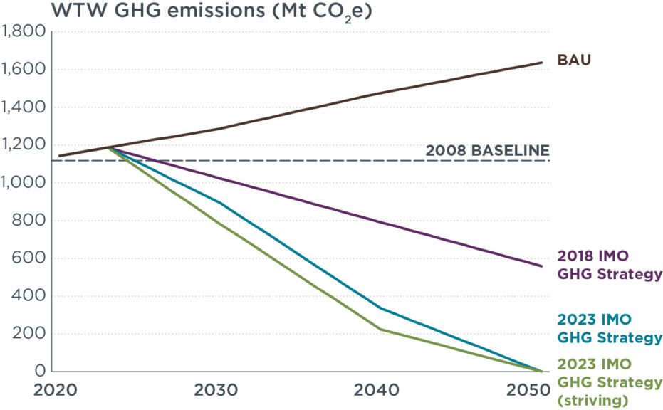 ICCT on IMO’s newly revised GHG strategy: What it means for shipping and Paris Agreement 28 MEPC 80 fig1 931x576 1