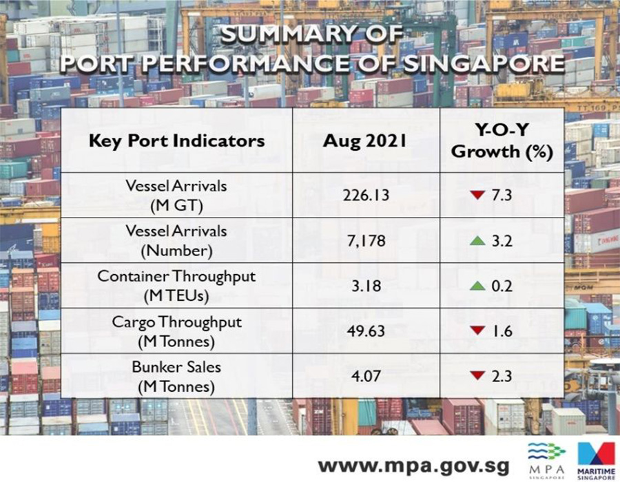 Singapore: Bunker sales volume down 2.3% on year in August, show MPA data 26 MPA 21