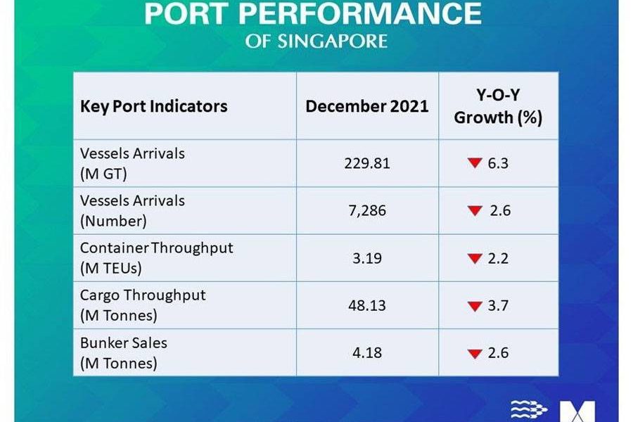 MPA Dec 2021 port performance
