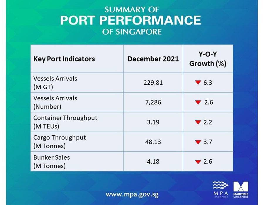 Singapore: Bunker fuel sales marginally down 2.6% on year in December 2021 26 MPA Dec 2021 port performance