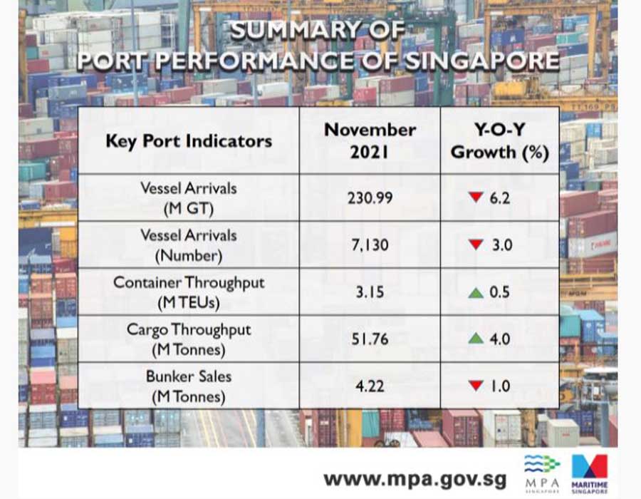 Singapore: Marine fuel sales decrease 1.0% on year in November, show MPA data 26 MPA Nov