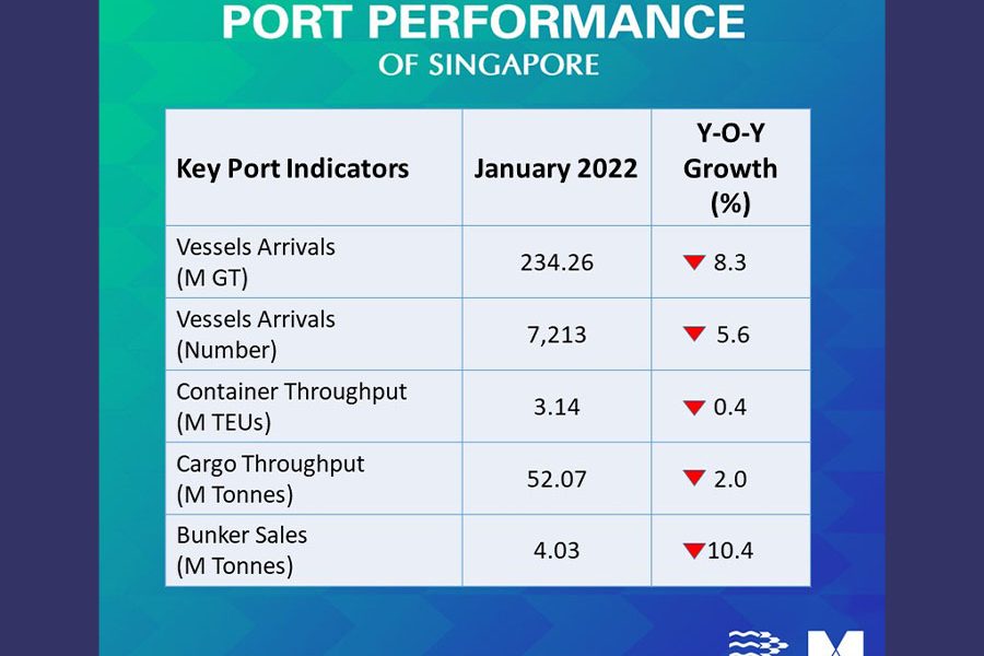MPA bunker volume Jan 2022
