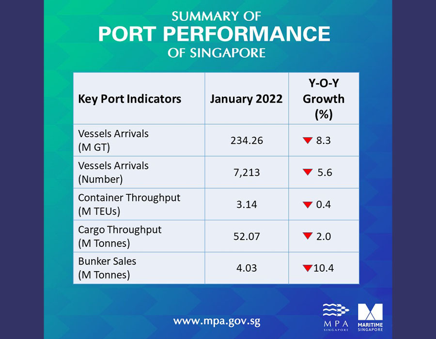 Singapore: January bunker sales volume down 10.4% on year, show MPA data 28 MPA bunker volume Jan 2022