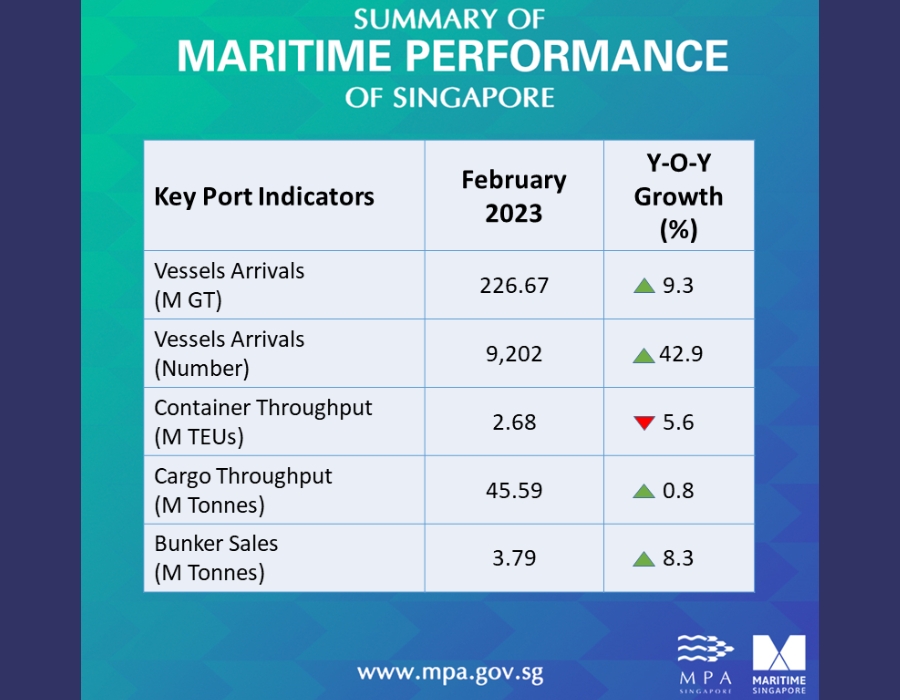Singapore: Bunker fuel sales continue upward trend, up 8.3% on year in February 28 Singapore: Bunker fuel sales continue upward trend, up 8.3% on year in February
